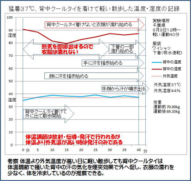 猛暑３７℃【トレたま】背中クールタイが熱を放出する実験グラフ
