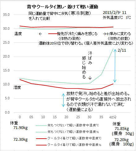 背中クールタイ着けただけで差が出る比較グラフ